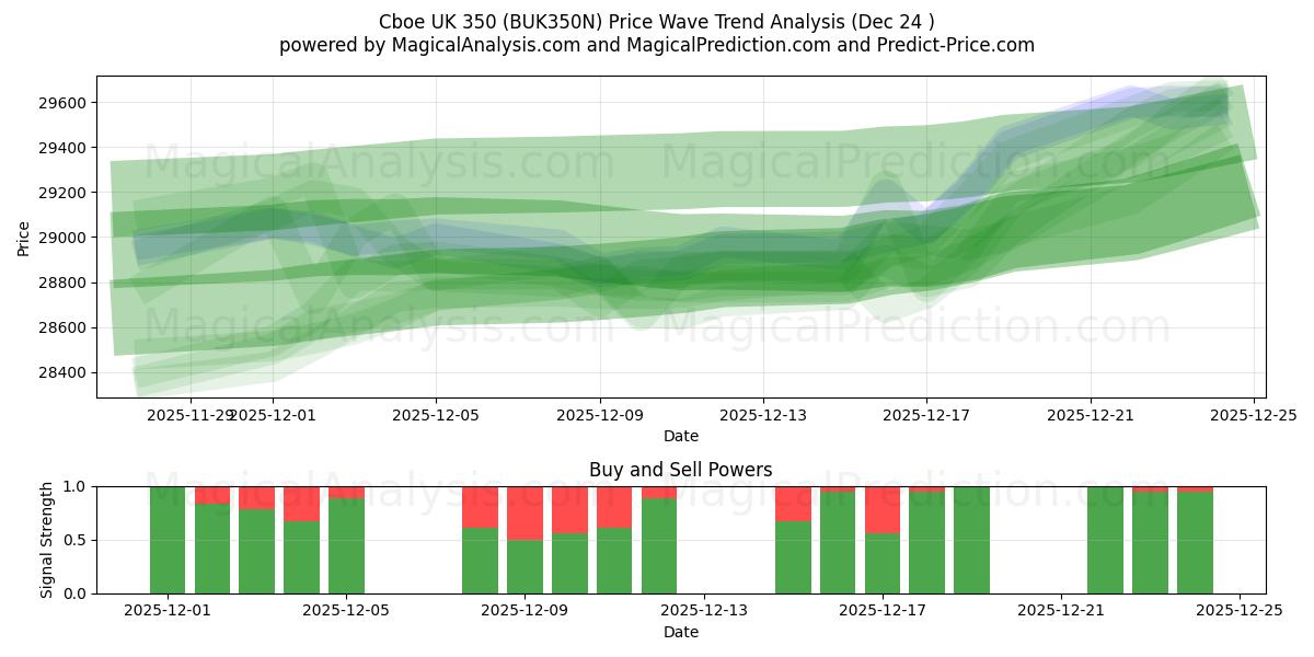  Cboe UK 350 (BUK350N) Support and Resistance area (23 Dec) 
