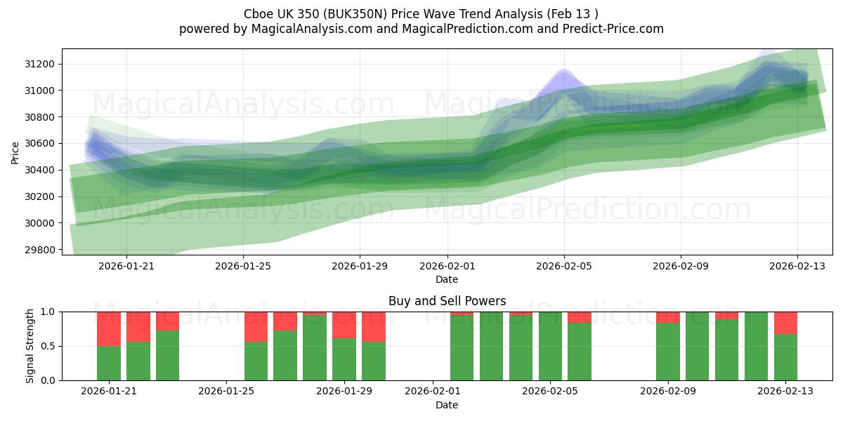  Cboe UK 350 (BUK350N) Support and Resistance area (12 Feb) 