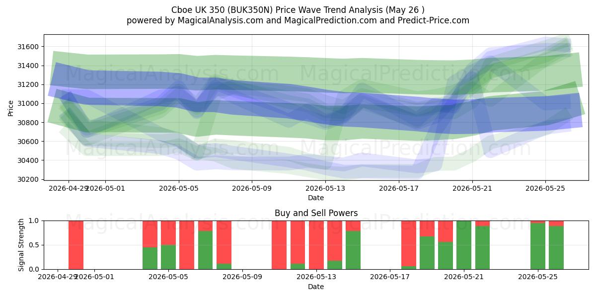  Cboe UK 350 (BUK350N) Support and Resistance area (26 Feb) 