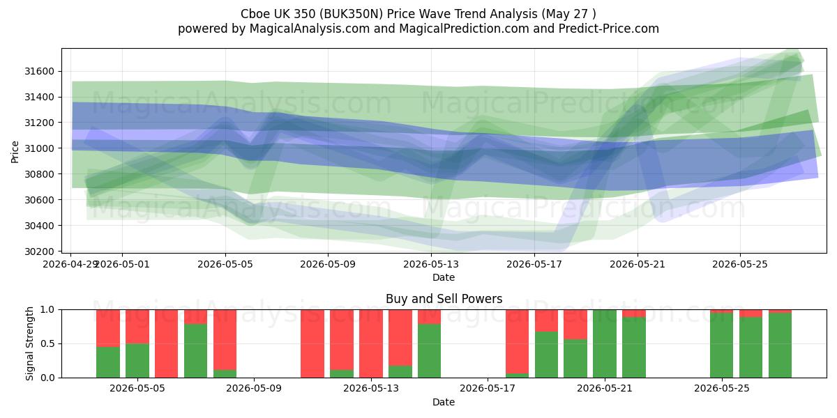  Cboe UK 350 (BUK350N) Support and Resistance area (26 May) 