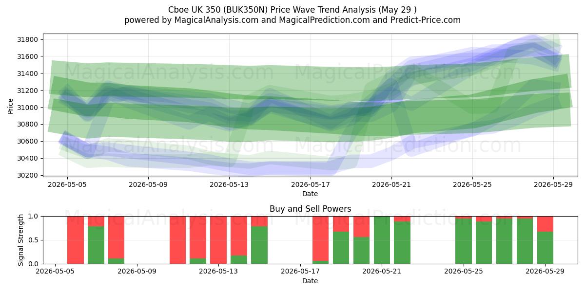  Cboe UK 350 (BUK350N) Support and Resistance area (28 May) 