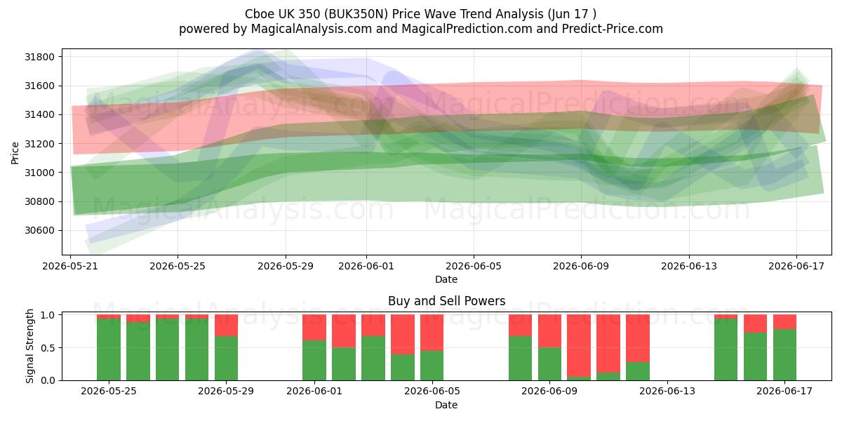  Cboe UK 350 (BUK350N) Support and Resistance area (08 Jun) 