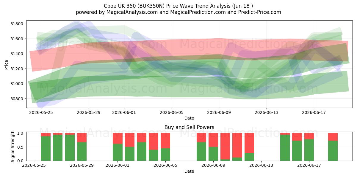  Cboe UK 350 (BUK350N) Support and Resistance area (17 Jun) 
