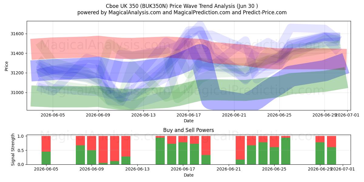  Cboe UK 350 (BUK350N) Support and Resistance area (29 Jun) 