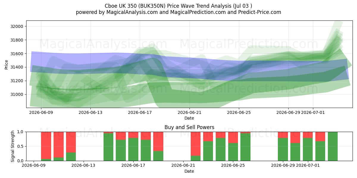  Cboe UK 350 (BUK350N) Support and Resistance area (02 Jul) 