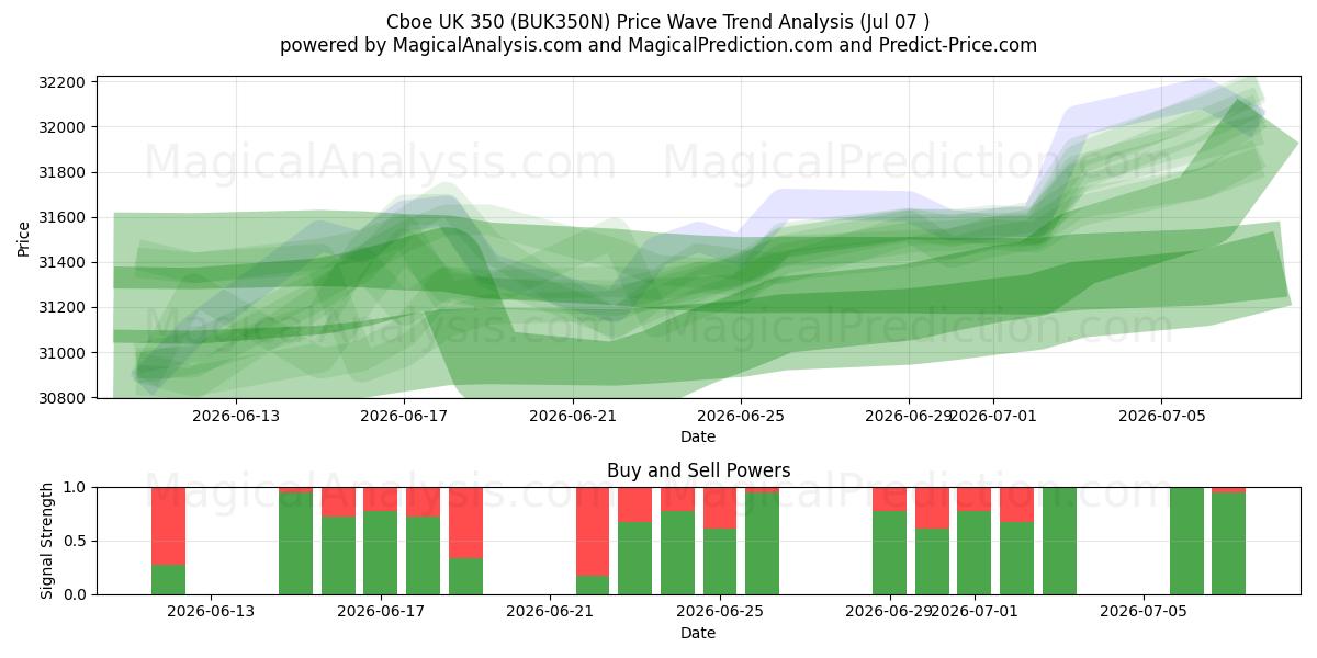  Cboe UK 350 (BUK350N) Support and Resistance area (06 Jul) 