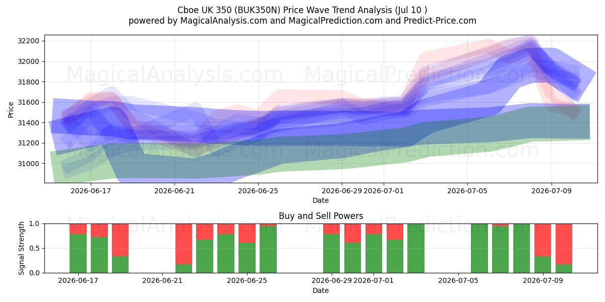  Cboe UK 350 (BUK350N) Support and Resistance area (09 Jul) 
