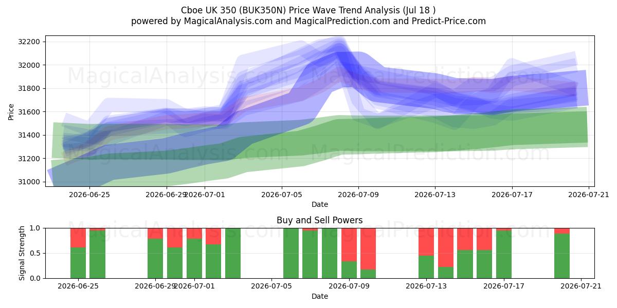  Cboe UK 350 (BUK350N) Support and Resistance area (17 Jul) 