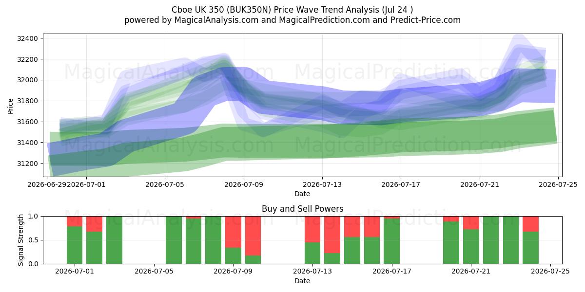  Cboe UK 350 (BUK350N) Support and Resistance area (23 Jul) 