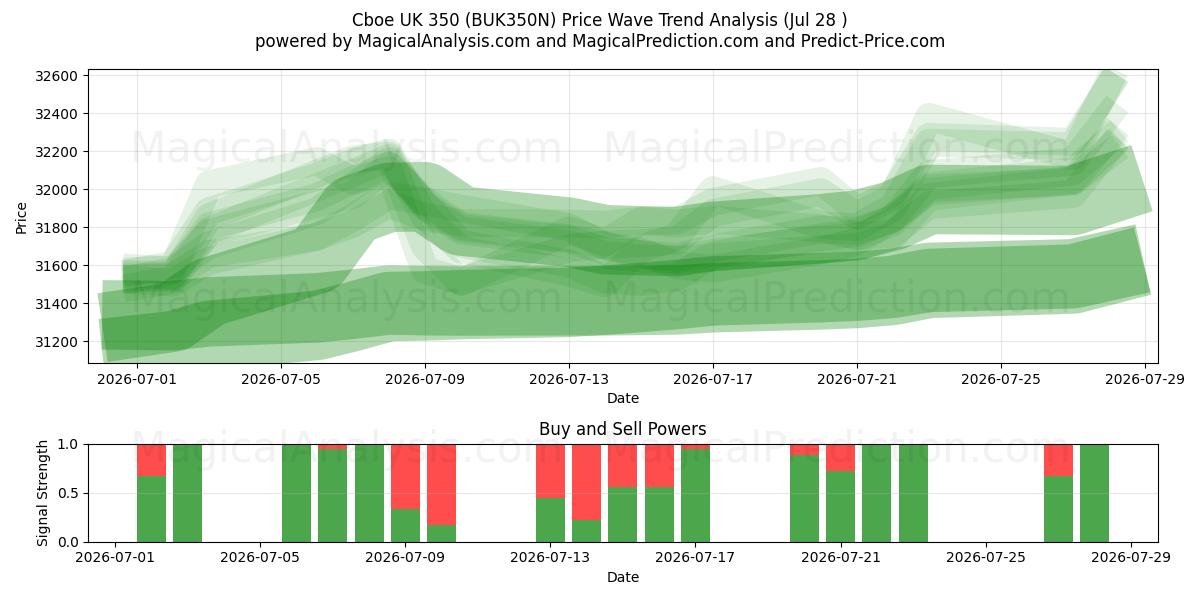  Cboe UK 350 (BUK350N) Support and Resistance area (27 Jul) 