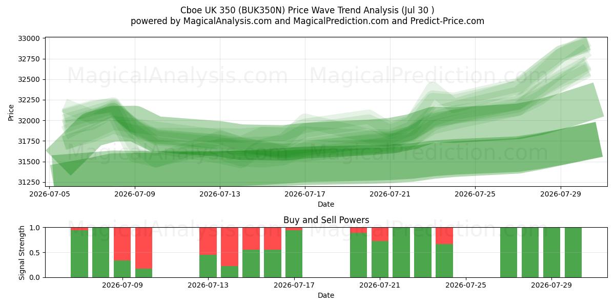  Cboe 영국 350 (BUK350N) Support and Resistance area (29 Jul) 