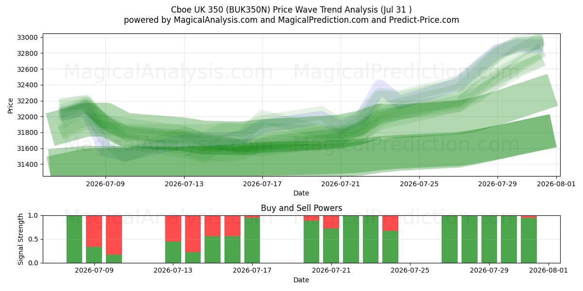  Cboe UK 350 (BUK350N) Support and Resistance area (30 Jul) 