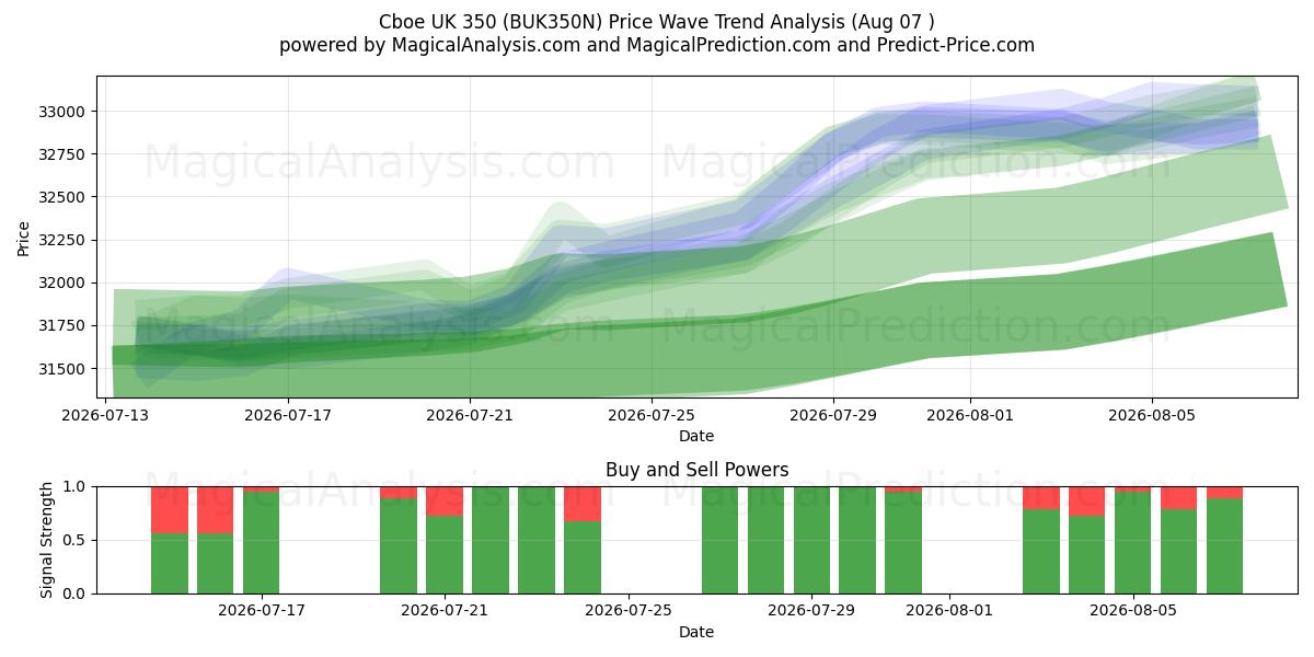  Cboe UK 350 (BUK350N) Support and Resistance area (06 Aug) 