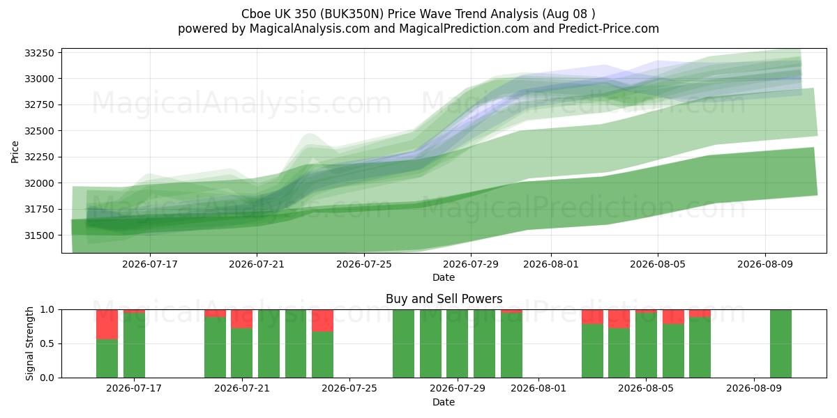  Cboe Reino Unido 350 (BUK350N) Support and Resistance area (07 Aug) 