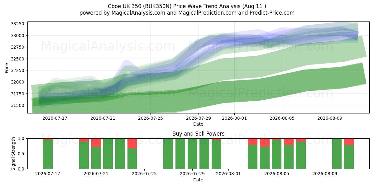  Cboe UK 350 (BUK350N) Support and Resistance area (10 Aug) 