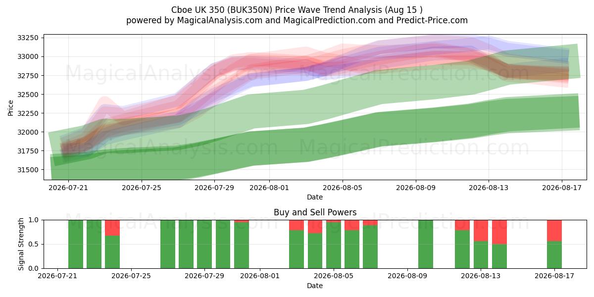  Cboe İngiltere 350 (BUK350N) Support and Resistance area (14 Aug) 
