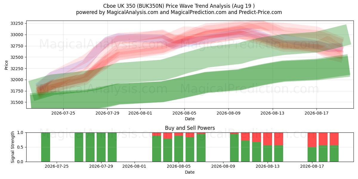  Cboe UK 350 (BUK350N) Support and Resistance area (18 Aug) 