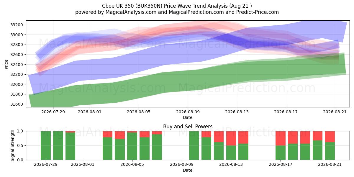  Cboe UK 350 (BUK350N) Support and Resistance area (20 Aug) 