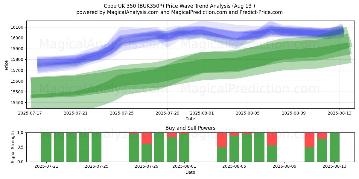  Cboe UK 350 (BUK350P) Support and Resistance area (11 Aug) 