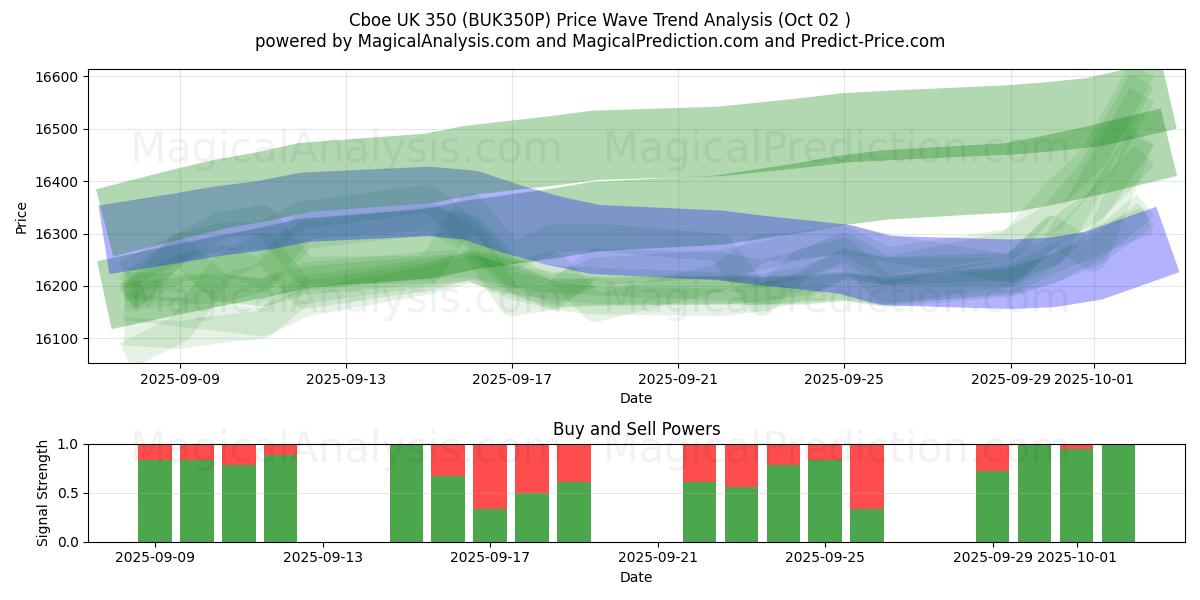  Cboe 영국 350 (BUK350P) Support and Resistance area (30 Sep) 