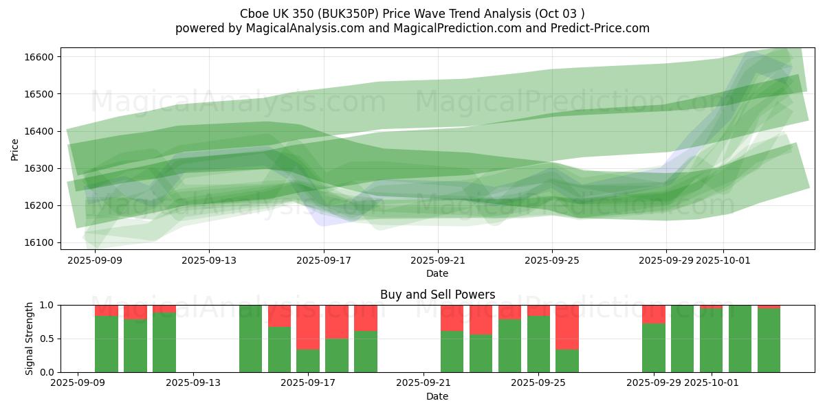  Cboe UK 350 (BUK350P) Support and Resistance area (02 Oct) 