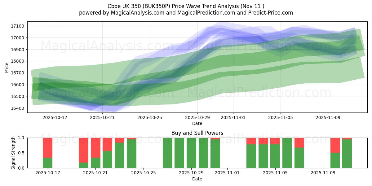  Cboe UK 350 (BUK350P) Support and Resistance area (10 Nov) 
