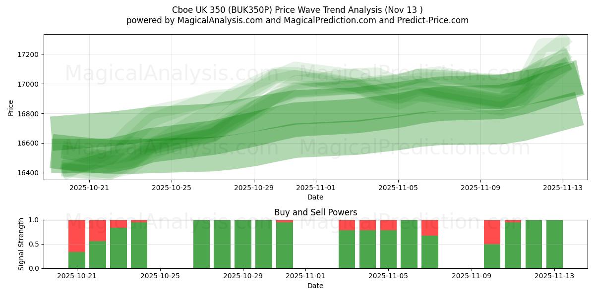  芝加哥期权交易所英国 350 (BUK350P) Support and Resistance area (12 Nov) 