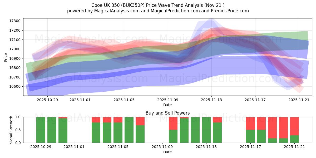  Cboe UK 350 (BUK350P) Support and Resistance area (20 Nov) 