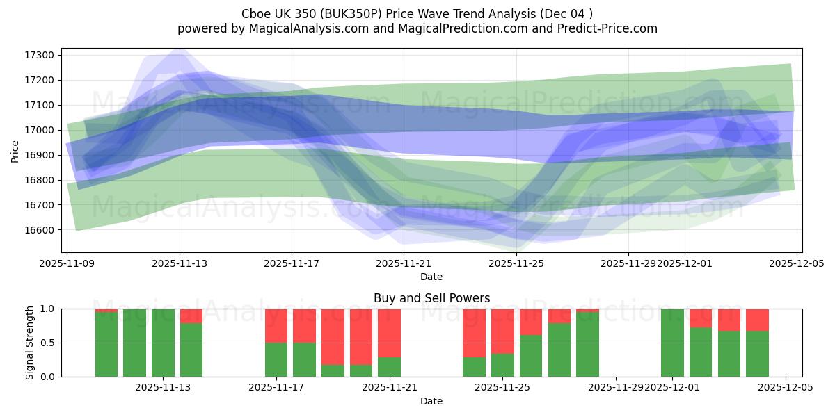  سي بي أو إي المملكة المتحدة 350 (BUK350P) Support and Resistance area (03 Dec) 