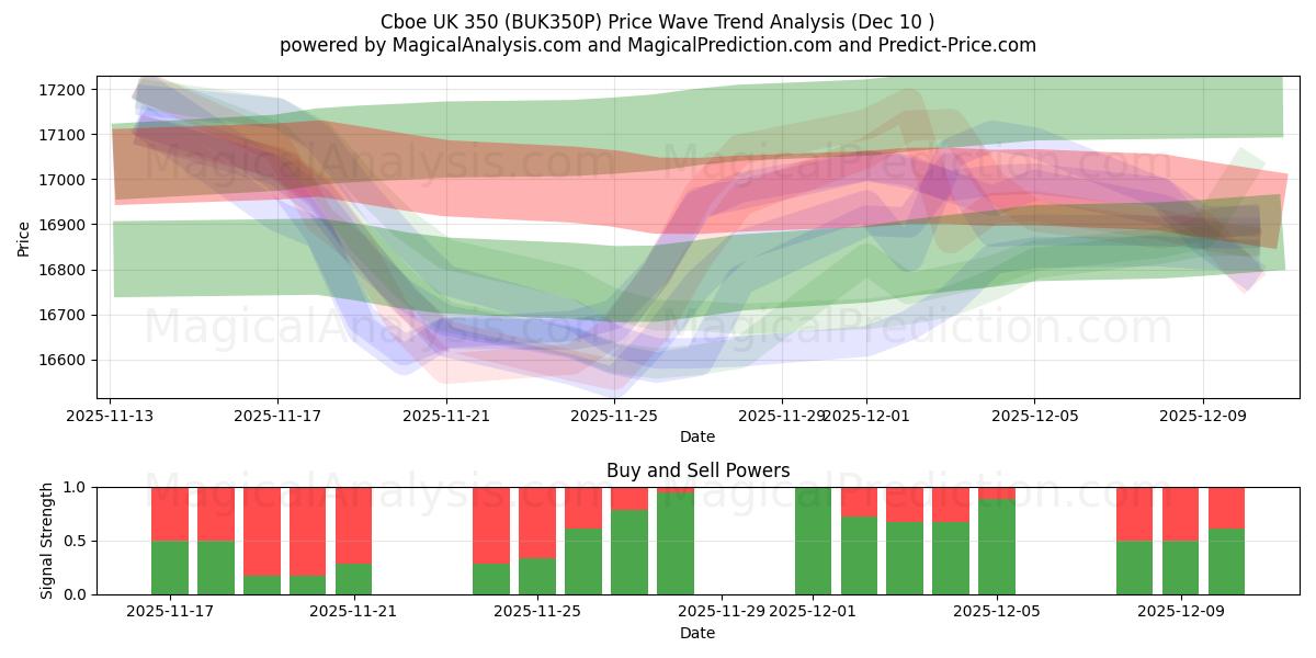  CBOE UK 350 (BUK350P) Support and Resistance area (09 Dec) 
