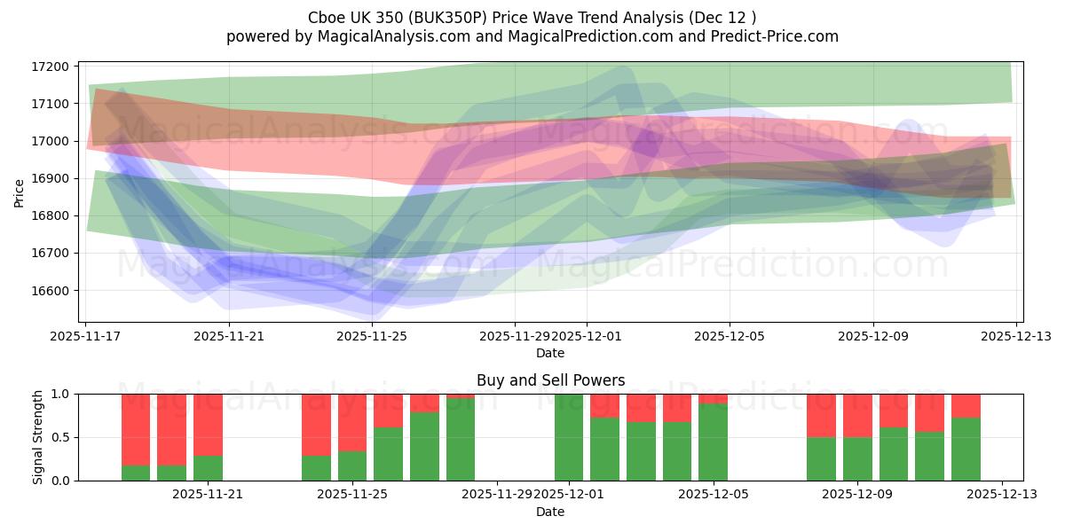  Cboe UK 350 (BUK350P) Support and Resistance area (11 Dec) 