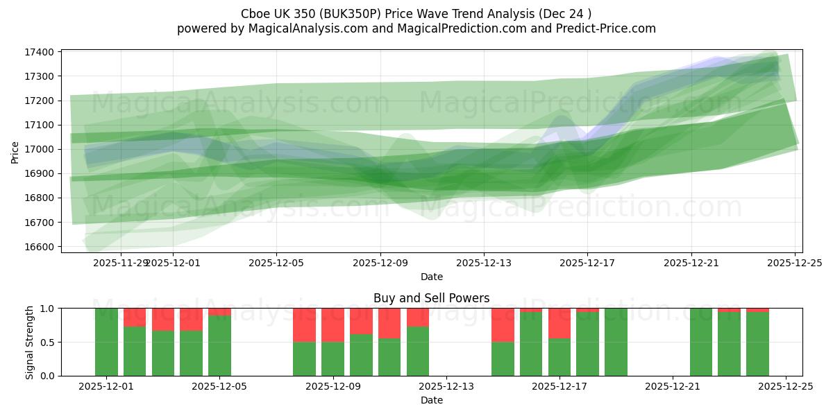  سي بي أو إي المملكة المتحدة 350 (BUK350P) Support and Resistance area (23 Dec) 