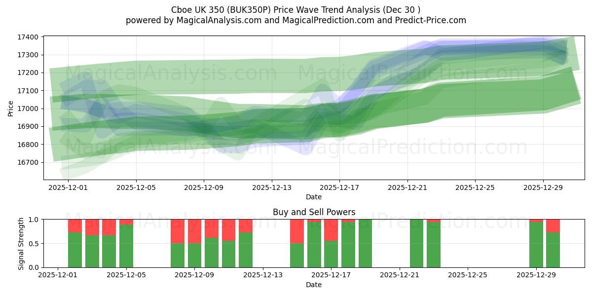  CBOE UK 350 (BUK350P) Support and Resistance area (29 Dec) 