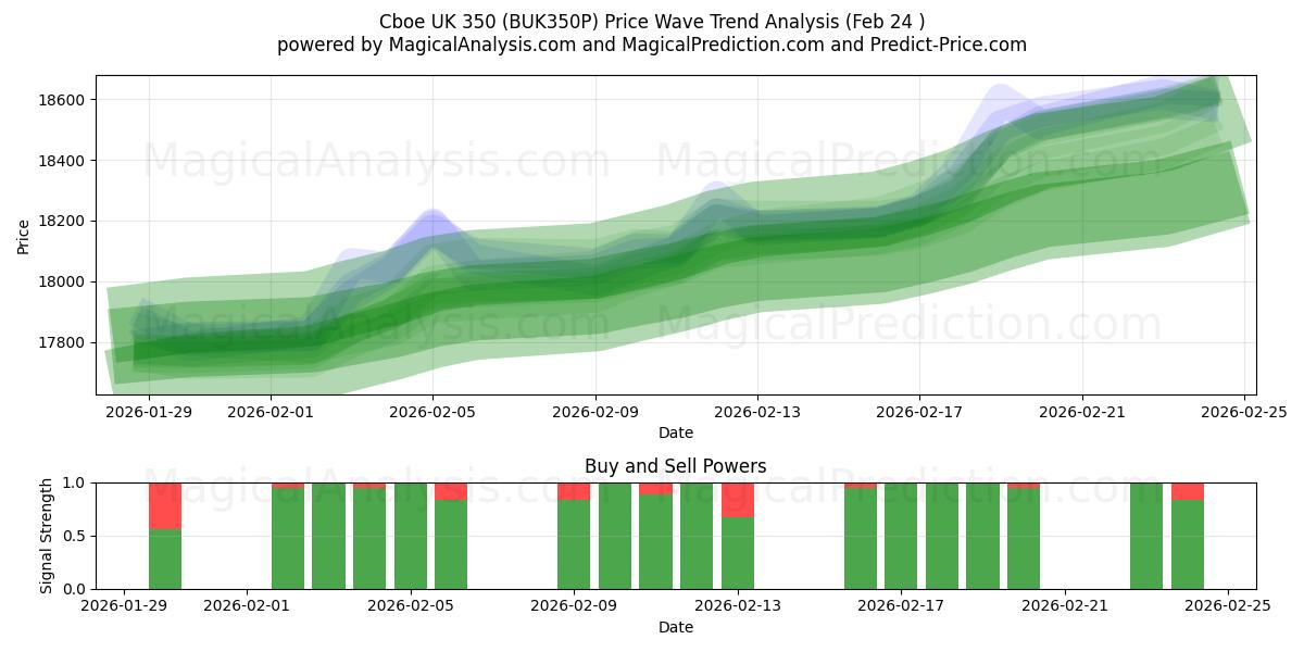 Cboe UK 350 (BUK350P) Support and Resistance area (23 Feb) 