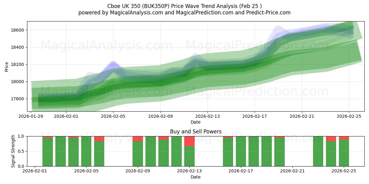  Cboe Reino Unido 350 (BUK350P) Support and Resistance area (24 Feb) 