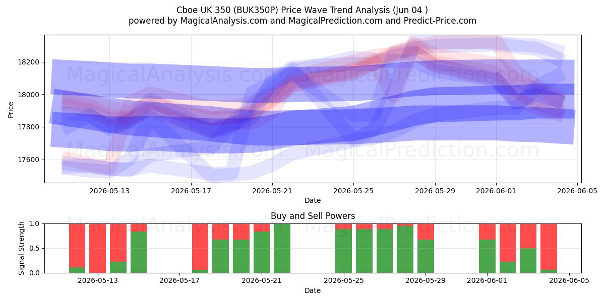  Cboe İngiltere 350 (BUK350P) Support and Resistance area (03 Jun) 