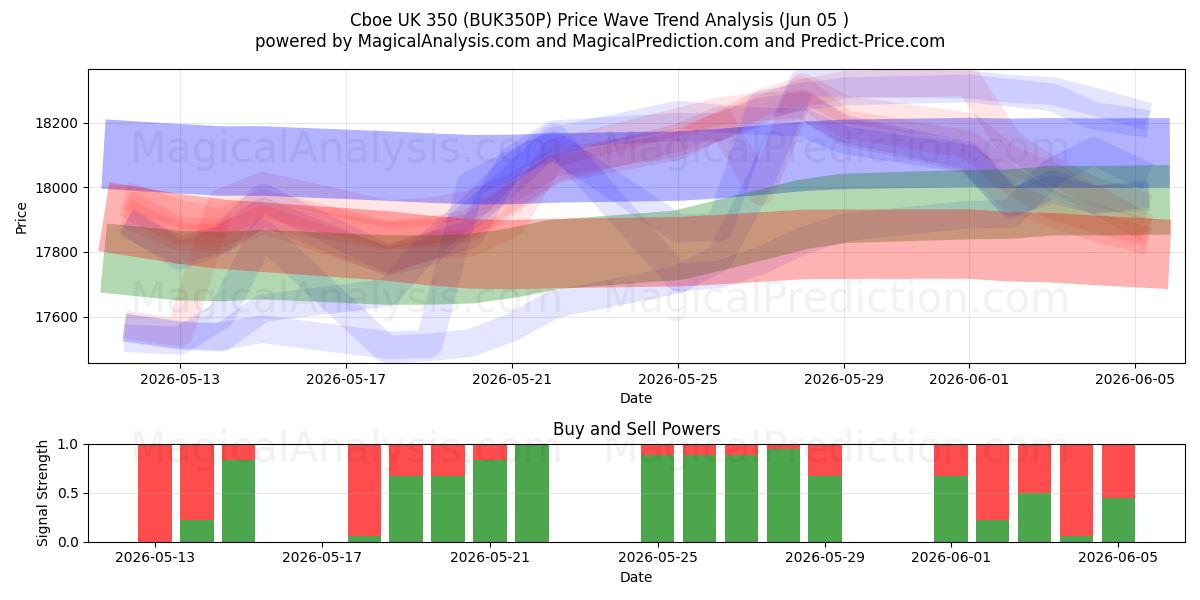  Cboe 영국 350 (BUK350P) Support and Resistance area (04 Jun) 