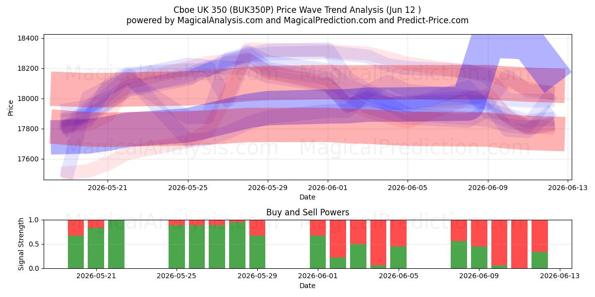  Cboe UK 350 (BUK350P) Support and Resistance area (11 Jun) 