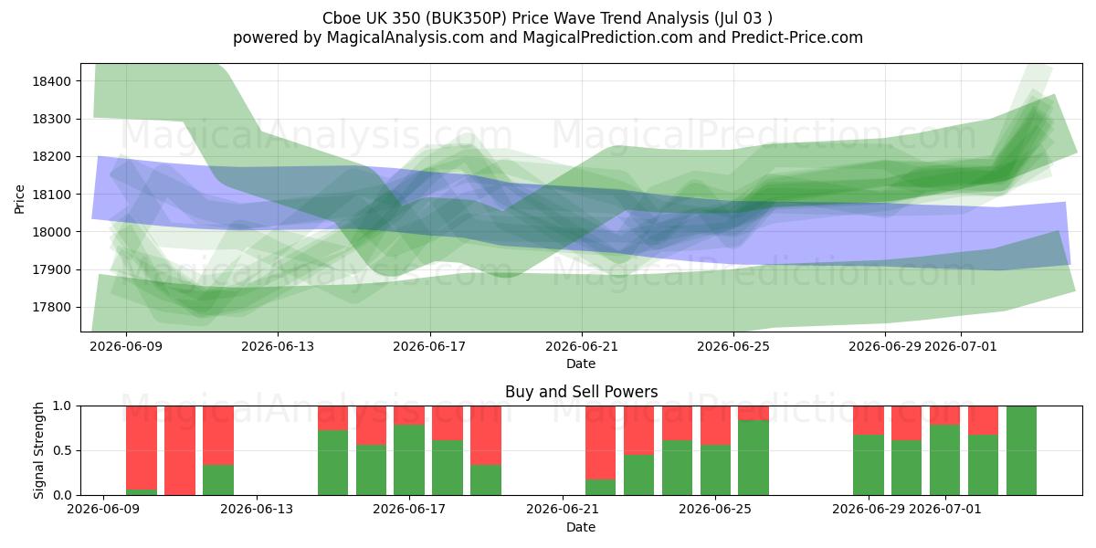  Cboe UK 350 (BUK350P) Support and Resistance area (02 Jul) 