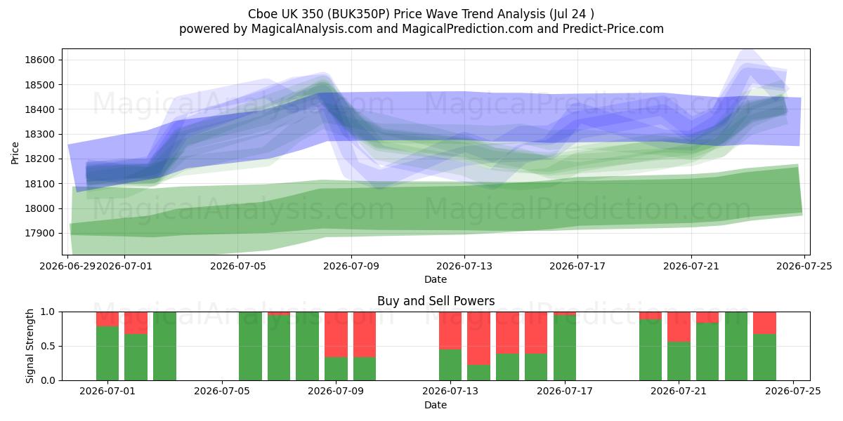  Cboe UK 350 (BUK350P) Support and Resistance area (23 Jul) 