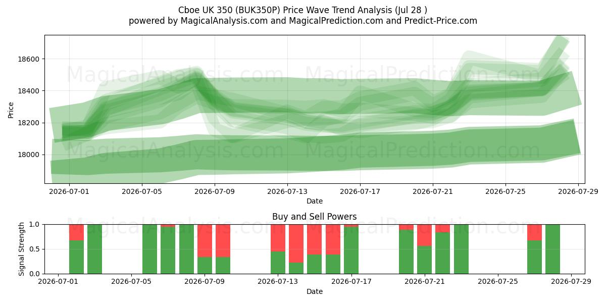  Cboe Royaume-Uni 350 (BUK350P) Support and Resistance area (27 Jul) 