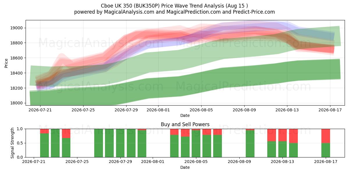  Cboe UK 350 (BUK350P) Support and Resistance area (14 Aug) 