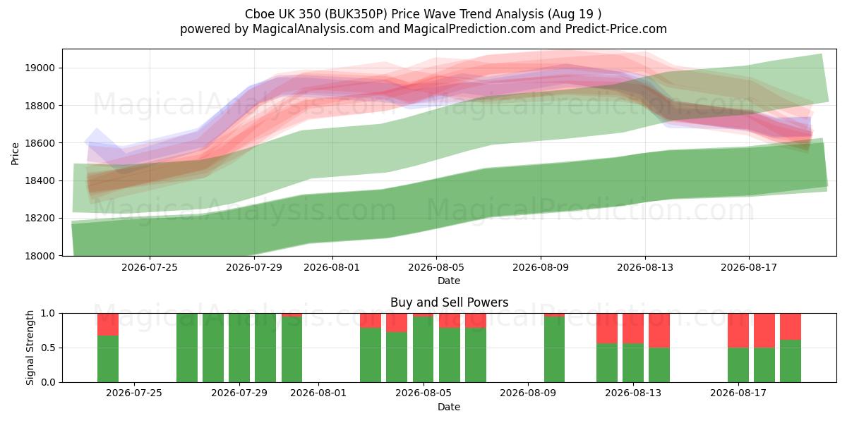  Cboe UK 350 (BUK350P) Support and Resistance area (18 Aug) 