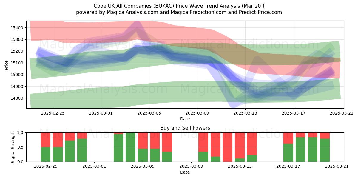  Cboe UK Alle virksomheder (BUKAC) Support and Resistance area (20 Mar) 