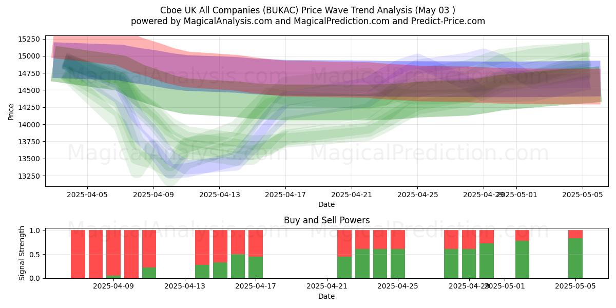  Cboe UK All Companies (BUKAC) Support and Resistance area (03 May) 