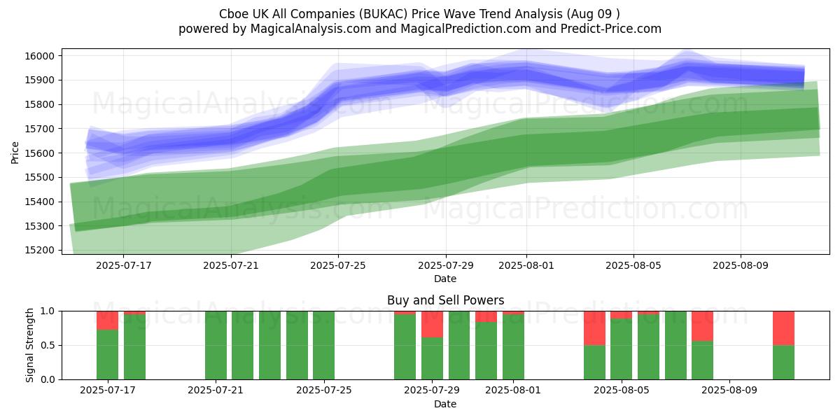  Cboe UK All Companies (BUKAC) Support and Resistance area (08 Aug) 