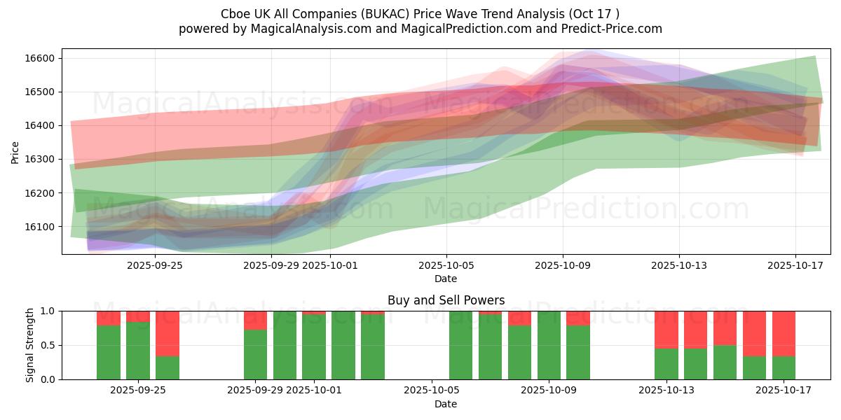 Cboe المملكة المتحدة جميع الشركات (BUKAC) Support and Resistance area (16 Oct)   Cboe المملكة المتحدة جميع الشركات (BUKAC) Support and Resistance area (16 Oct)
