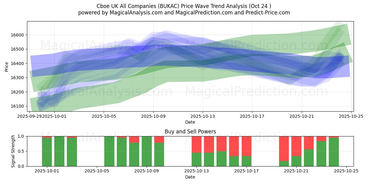 Cboe 영국 모든 회사 (BUKAC) Support and Resistance area (23 Oct)   Cboe 영국 모든 회사 (BUKAC) Support and Resistance area (23 Oct)