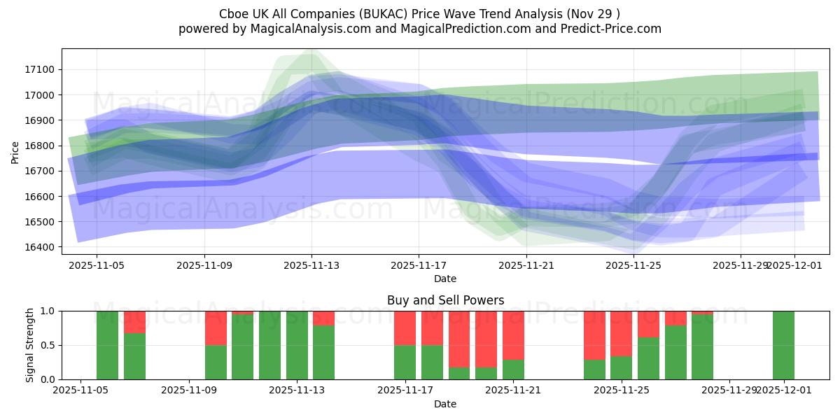  Cboe UK Toutes les sociétés (BUKAC) Support and Resistance area (28 Nov) 