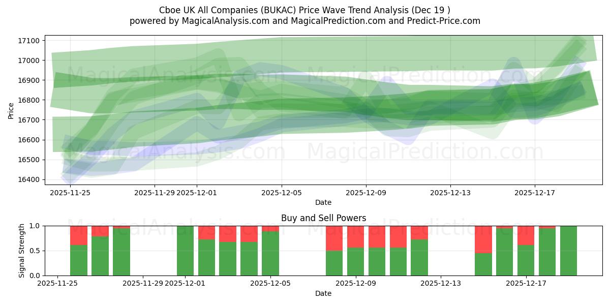  Cboe UK Toutes les sociétés (BUKAC) Support and Resistance area (18 Dec) 